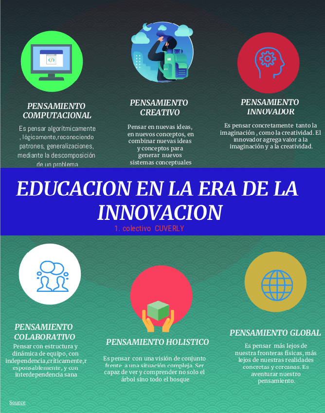 Infografia que muestra los diferentes pensamientos involucrados en la Educación para la innovación
